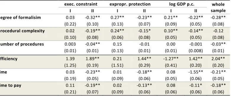 Table 6 - OLS Correlations with 1995 log GDP per Capita, by Quantile