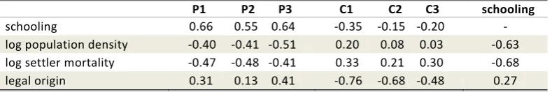 Table 2 - Instruments and Human Capital, pairwise correlations