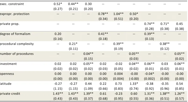 Table 3 - Second Stage Results for Institutions, with Control Variables