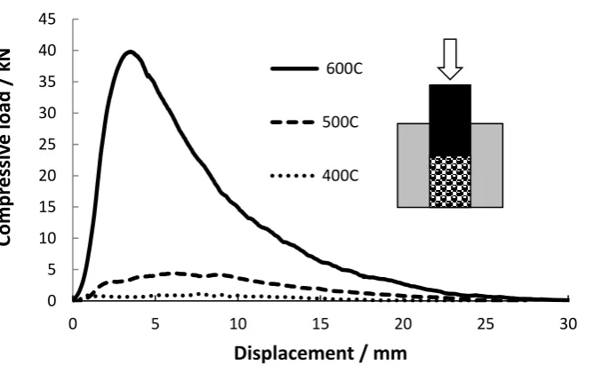 Figure 2  Force required to eject castings from the mould as a function of ram displacement 