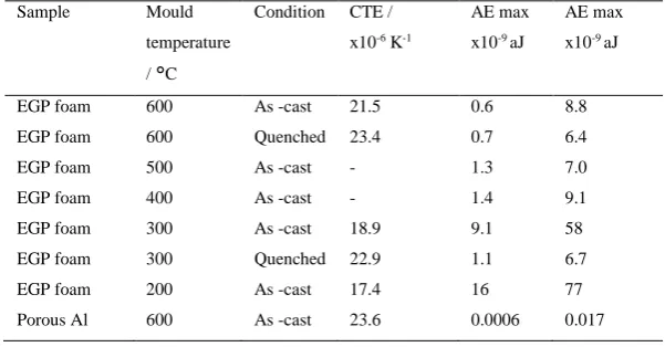 Table 2: Acoustic emission and CTE data for the foams and porous Al 
