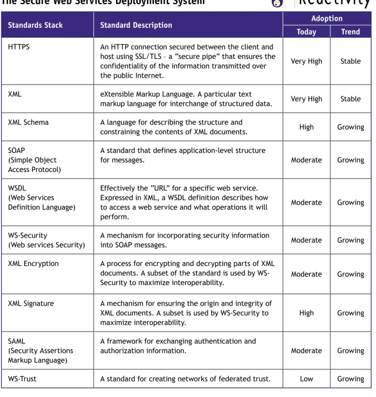 Figure 1: Well-established and emerging standards for web services