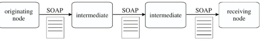 Figure 1. Process flow of a SOAP message 