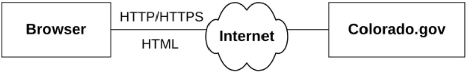 Figure 7.3 Web Access 