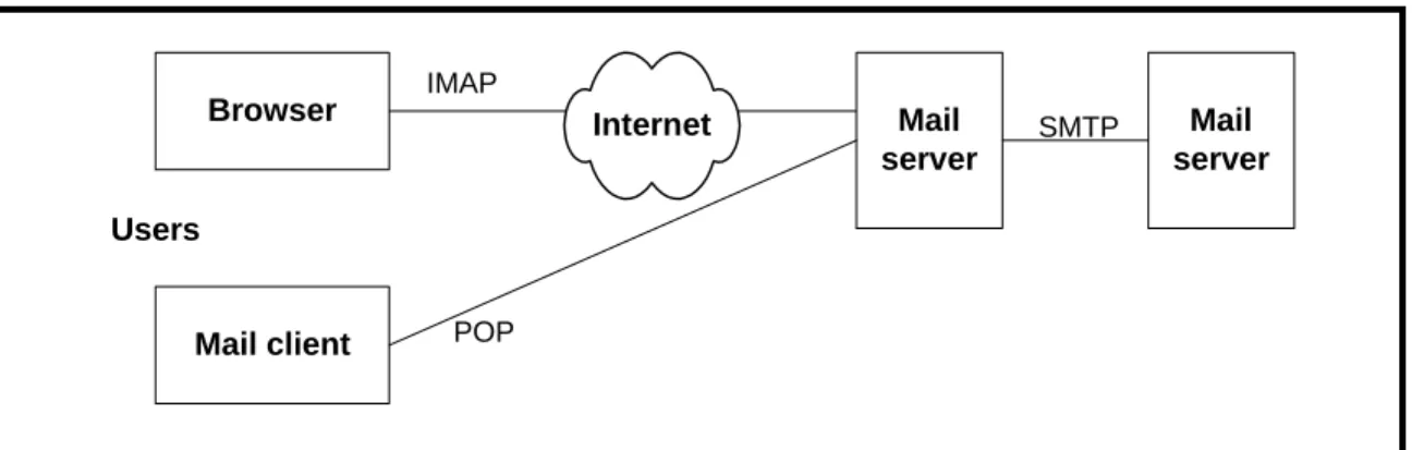 Figure 7.4 Email Architecture 