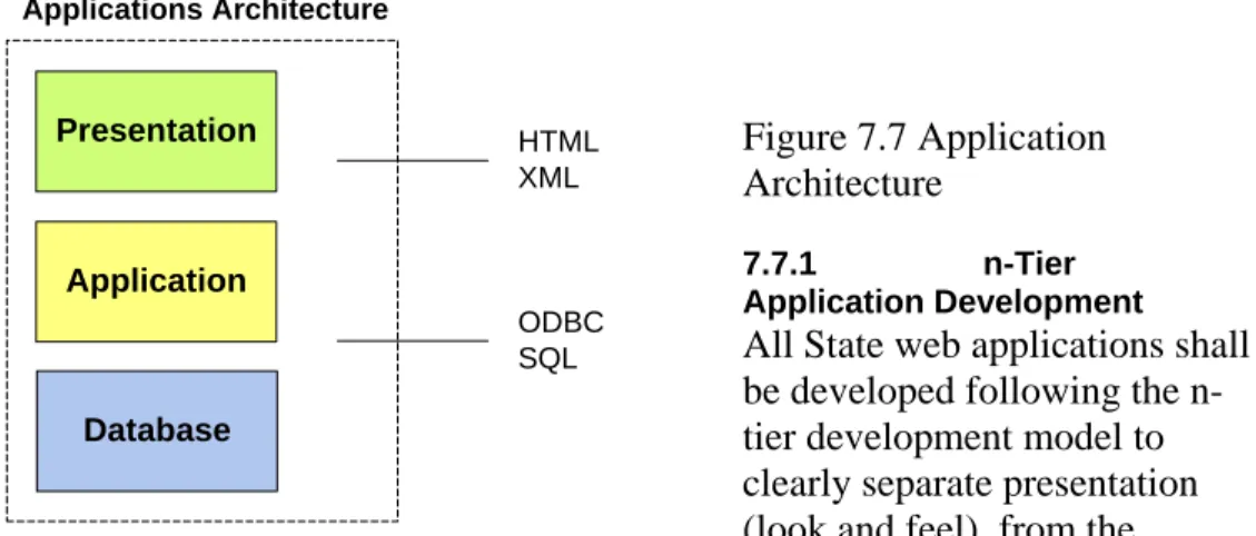 Figure 7.7 Application  Architecture 
