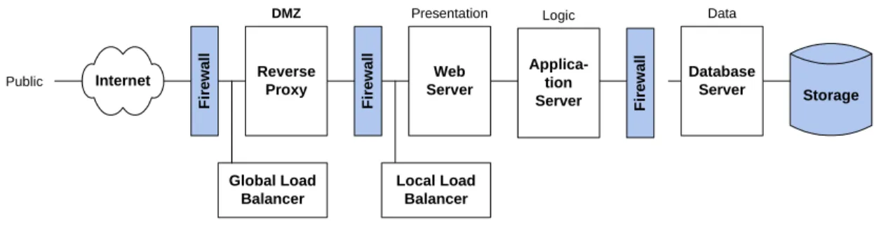 Figure 7.8.5 Three Firewall DMZ 
