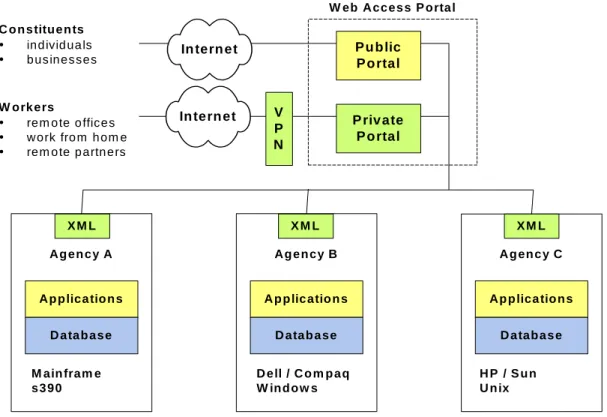 Figure 6.1 State of Colorado – Web Architecture 