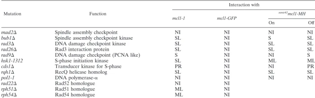 TABLE 2. Genetic interactionsa