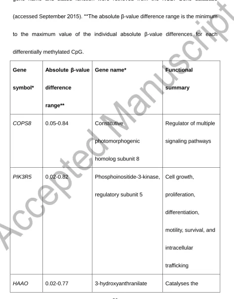 Table 1. Annotation for the 5 genes differentially methylated in 8 of 11 matched pairs, 