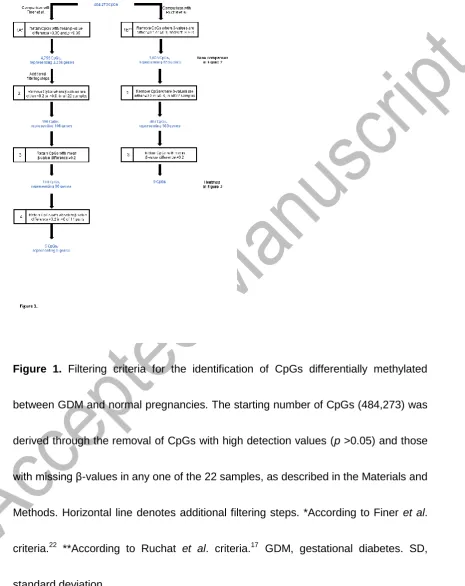 Figure 1. Filtering criteria for the identification of CpGs differentially methylated 