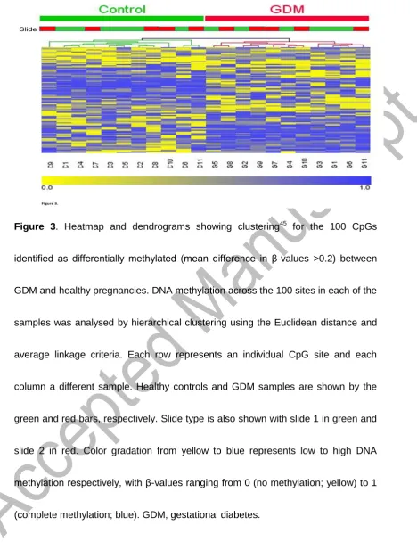 Figure 3. Heatmap and dendrograms showing clustering45 for the 100 CpGs 