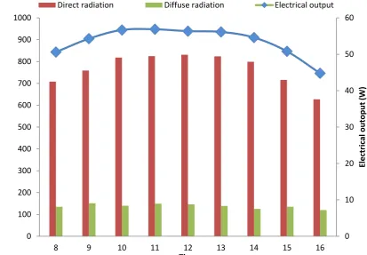 Figure 10. Simulation results of electrical output of smart CPV under a sunny day. 