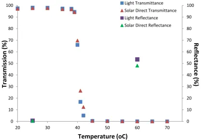 Figure 13. UV-Vis averaged transmittance and reflectance data for 2.0 wt. % HPC in aqueous solution with increasing temperature