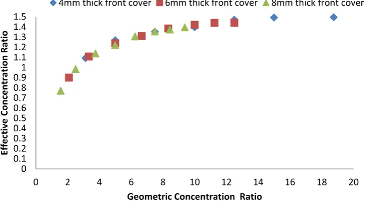 Figure 7 The effective concentration ratio as a function of geometric concentration  ratio for the novel CPV