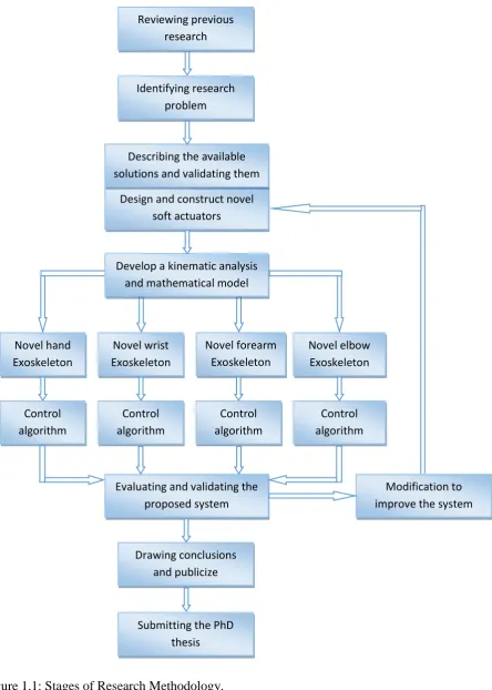 Figure 1.1: Stages of Research Methodology. 