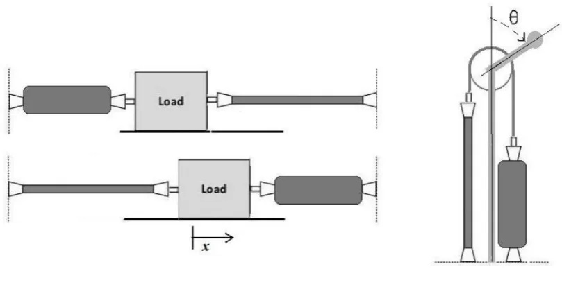 Figure 3.15: Antagonistic set-up (Daerden & Lefeber, 2002). 