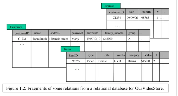 Figure 1.2: Fragments of some relations from a relational database for OurVideoStore. 