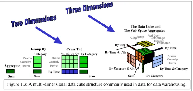 Figure 1.3: A multi-dimensional data cube structure commonly used in data for data warehousing