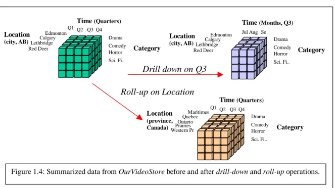 Figure 1.4: Summarized data from OurVideoStore before and after drill-down and roll-up operations