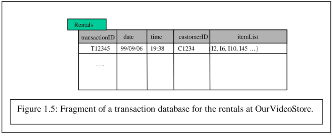 Figure 1.5: Fragment of a transaction database for the rentals at OurVideoStore. 
