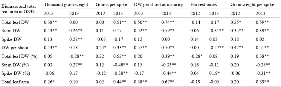 Table 1 Correlations between biomass (dry weight, DW) and total leaf area at GS39 (full flag leaf emergence), 