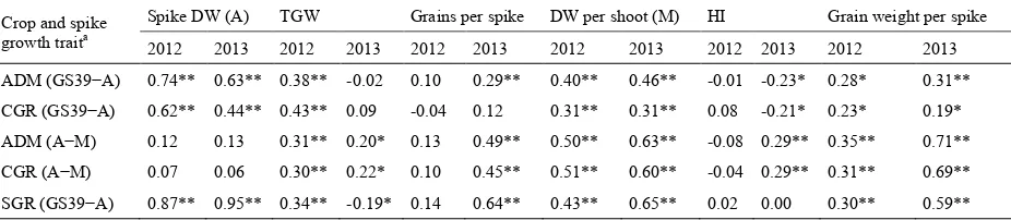 Table 4 Correlations between crop and spike growth, and yield components. 