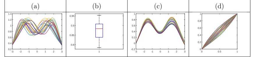 Table 1: Representation spaces and metrics for diﬀerent sources of variability in functional data.