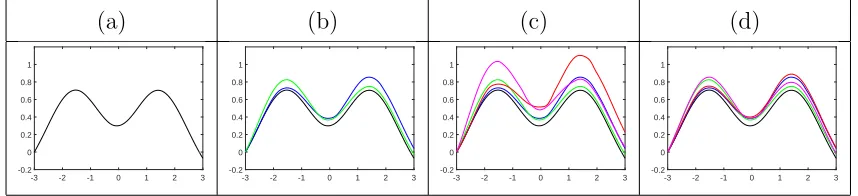 Figure 3: Construction of the amplitude boxplot for the data given in Figure 2. (a) Amplitude