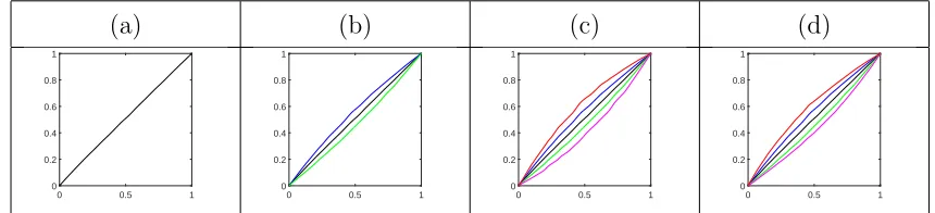 Figure 4: Construction of the phase boxplot for the data given in Figure 2. (a) Phase median.