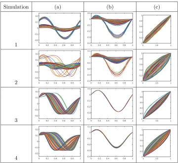 Figure 5: Datasets for Simulations 1-4. (a) Original functions. (b) Amplitude. (c) Phase.