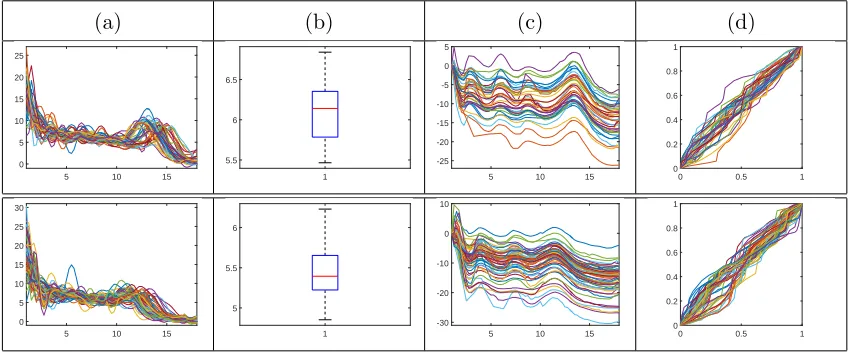 Figure 9: Separation of translation, amplitude, and phase in the Berkeley growth data (top=boys;