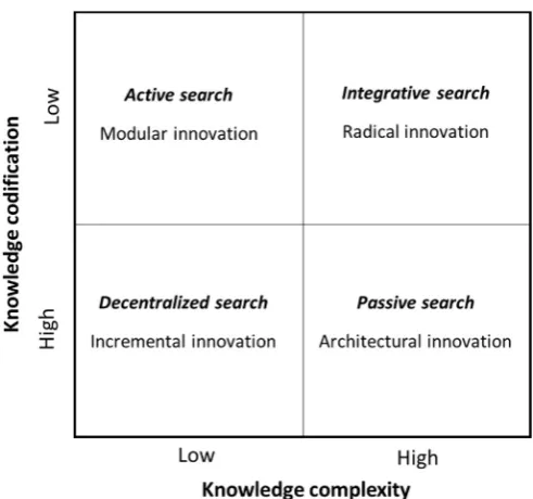 Fig. 2. Standardization efforts and embedded knowledge dimensions: a typology ofsearch processes and innovation outcomes.