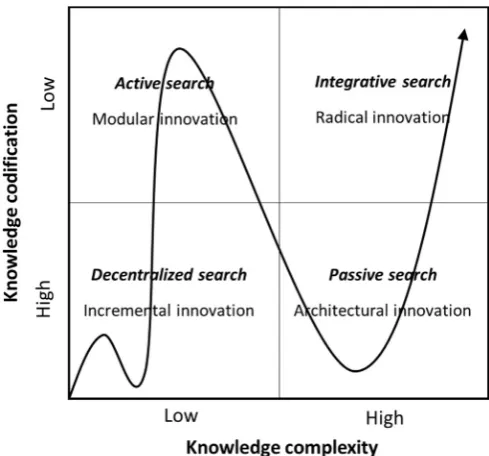 Fig. 3. Pathway of search processes involved in a standardization effort.