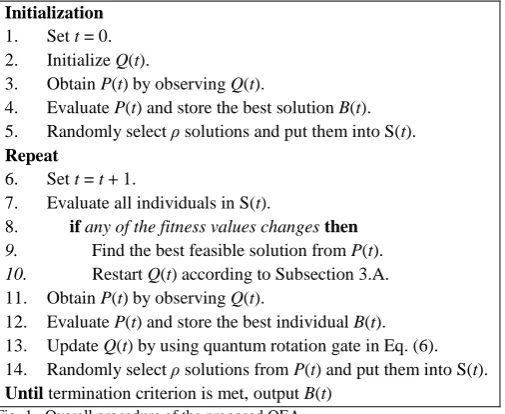 Table 1 clearly shows that the two QEAs gain the best performance than GAs, reflecting the superiority of QEAs in 