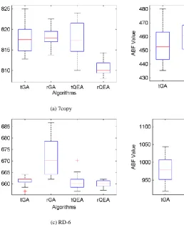 Fig. 2.  Box plots of tGA, rGA, tQEA and rQEA on four selected instances. 