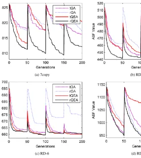 Fig. 3.  ABF value curves on four selected instances. 