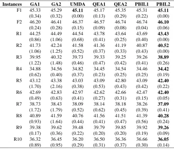 Table 2.   Results of mean value (%) and SD (Best results are in bold) 