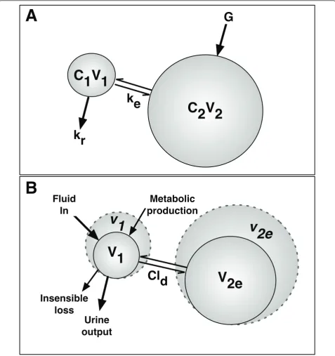 Figure 1 Creatinine kinetic model (a) and volume kinetic model (b)(2) compartments, respectively; Cl(2) compartments, respectively; V