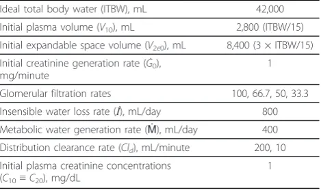 Table 1 Creatinine and volume kinetic components