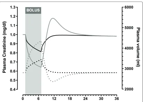 Figure 2 Simulated changes in plasma creatinine and plasma volume while glomerular filtration rate was maintained