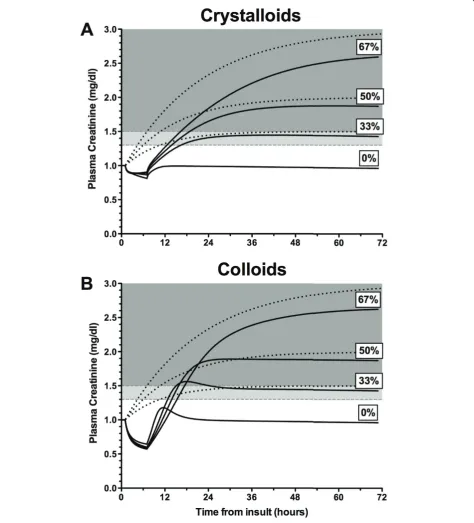 Figure 3 Simulated changes in plasma creatinine in the presence of reduced glomerular filtration rate (GFR)