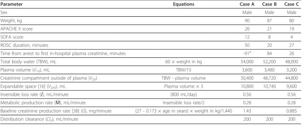 Table 4 Demographic and model parameters applied to case studies