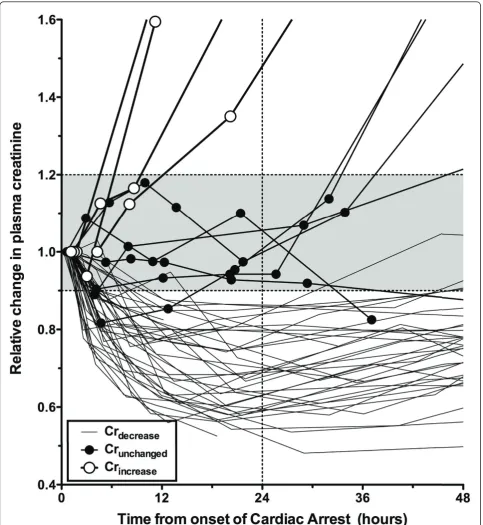 Figure 4 Changes in plasma creatinine concentration relative to the first creatinine measured in the emergency department followed10% at 24 hours after cardiac arrest, and Crone of three patterns