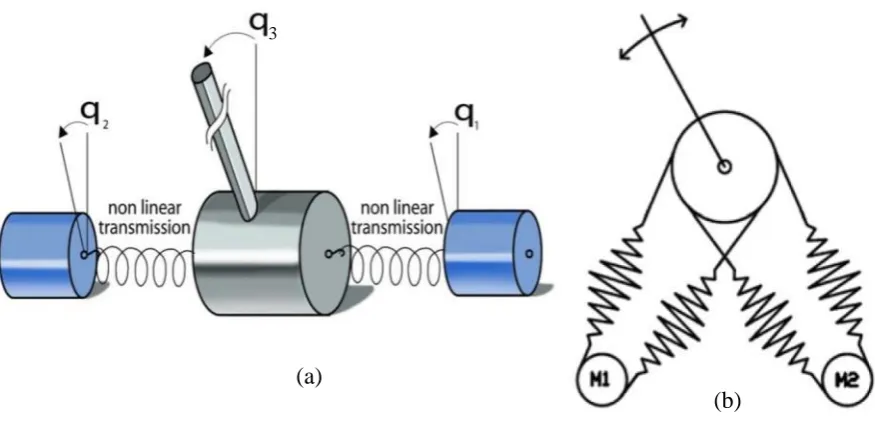 Figure 2.5 Variable stiffness actuator VSA-II 