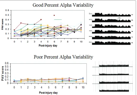 Figure 5. Lack of variability over time of the percent alpha trend (PAV) is associated with poor clinical outcomes