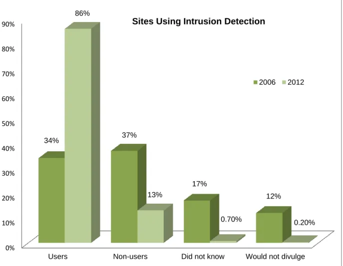 Figure 5: Users of Security  – Intrusion Detection 