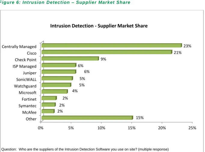Figure 6: Intrusion Detection – Supplier Market Share 