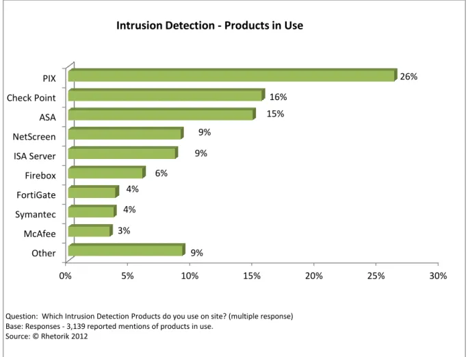 Figure 7: Intrusion Detection  – Products in Use 