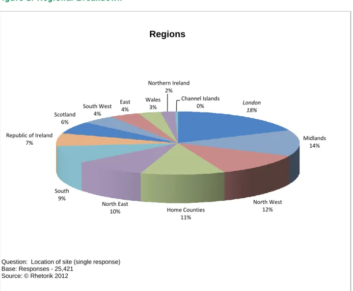 Figure 1: Regional Breakdown  